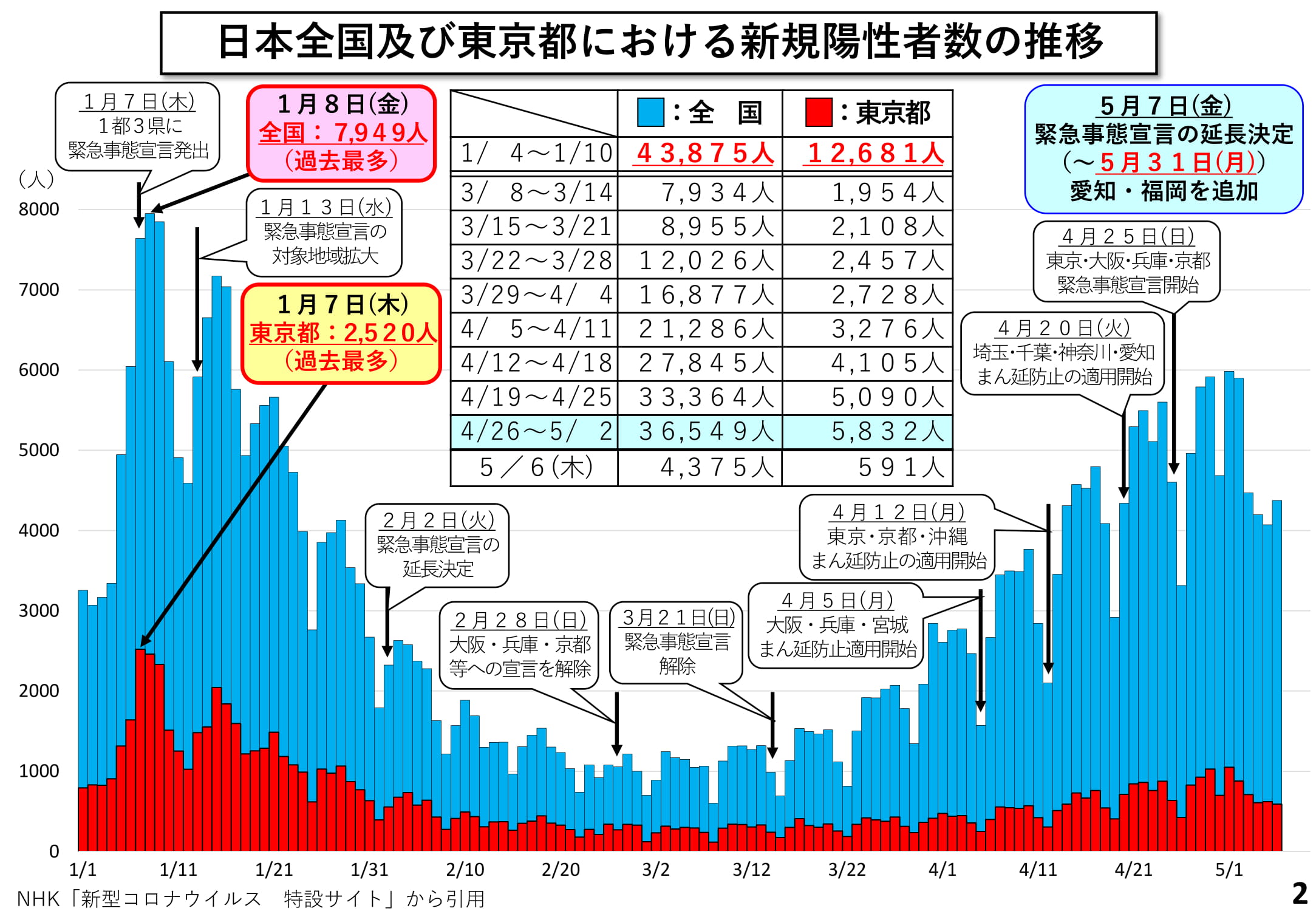 日本全国及び東京都における新規陽性者数の推移