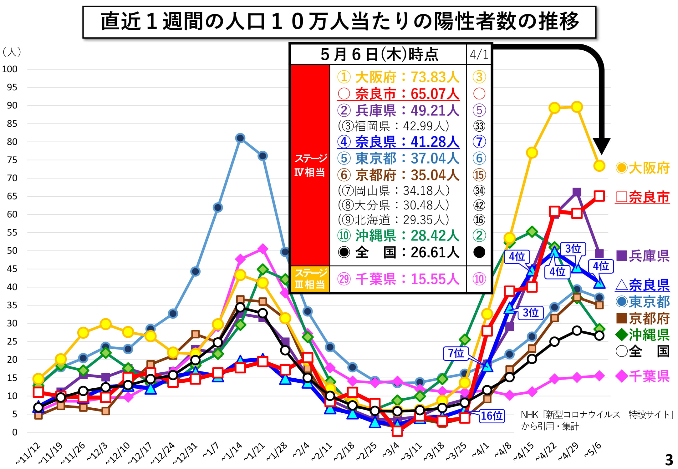 直近1週間の人口10万人当たりの陽性者数の推移