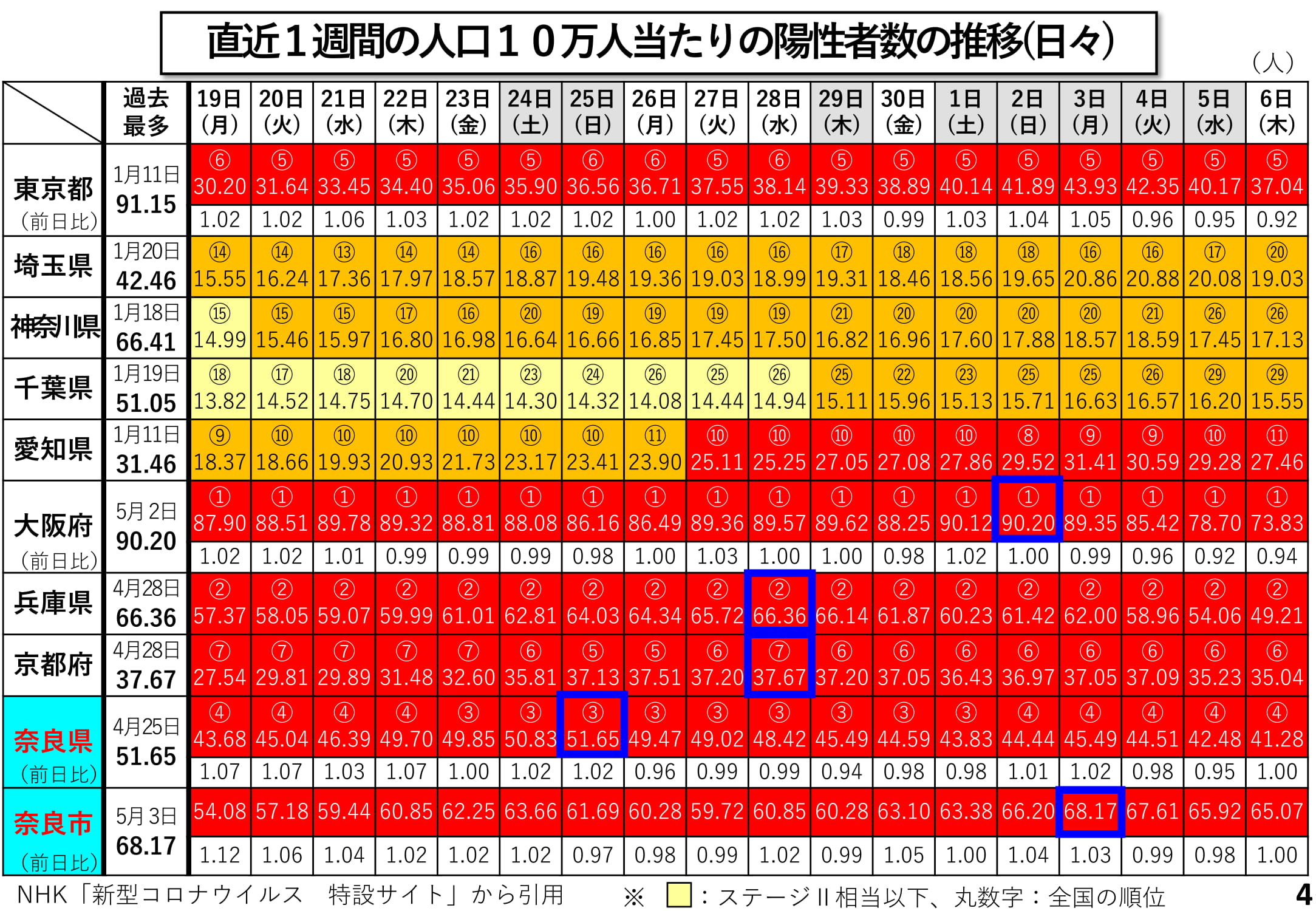 直近1週間の人口10万人当たりの陽性者数の推移（日々）