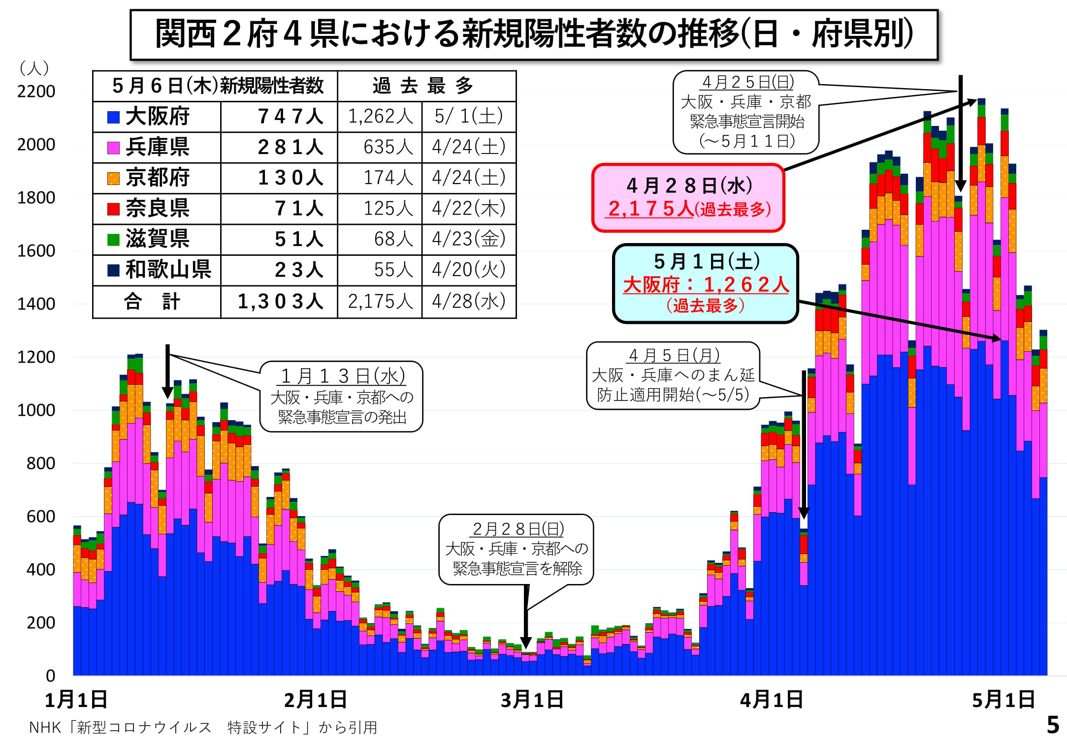 ​関西2府4県における新規陽性者数の推移（日・府県別）