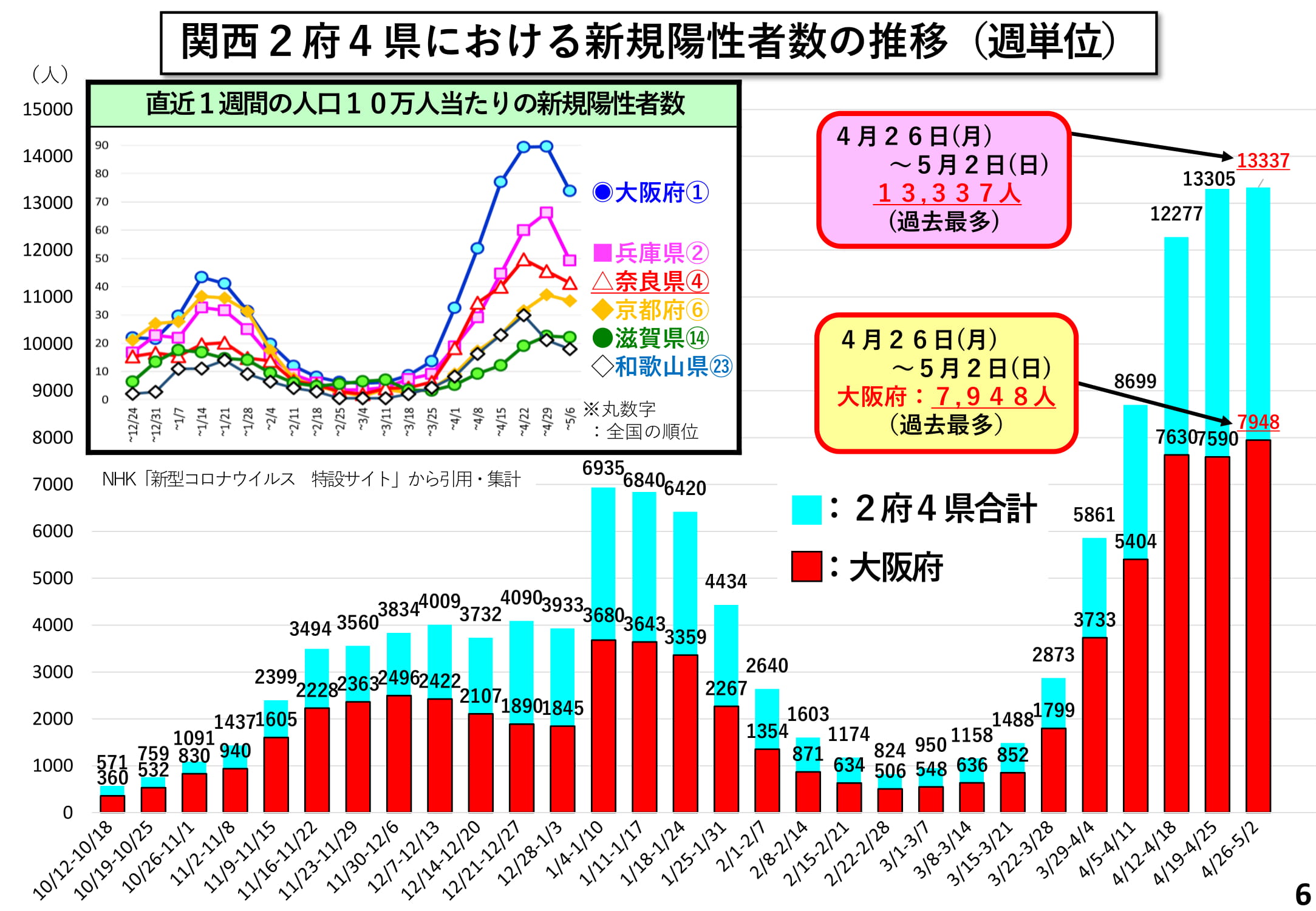 関西2府4県における新規陽性者数の推移（週単位）