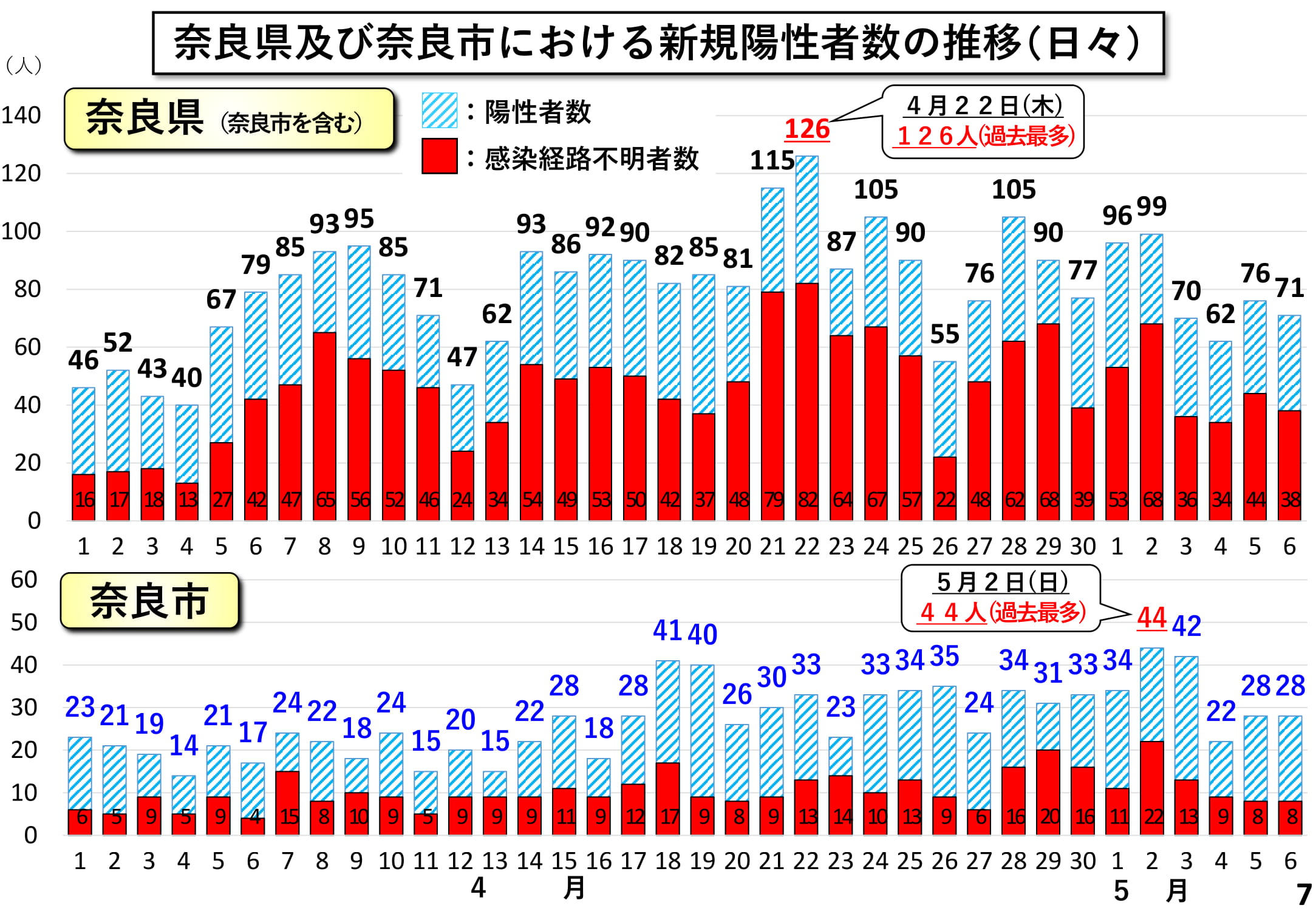 奈良県及び奈良市における新規陽性者数の推移（日々）