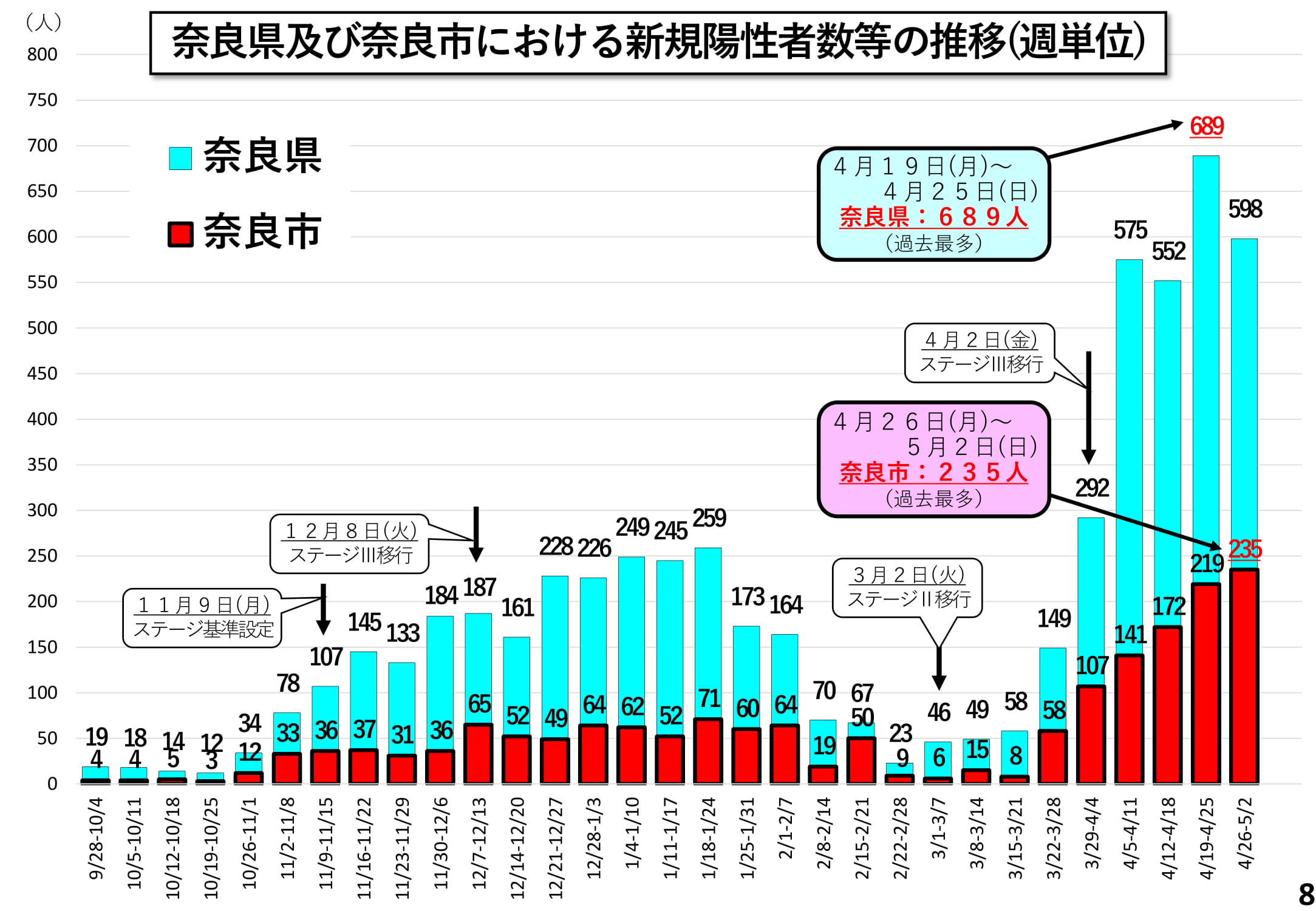 奈良県及び奈良市における新規陽性者数の推移（週単位）