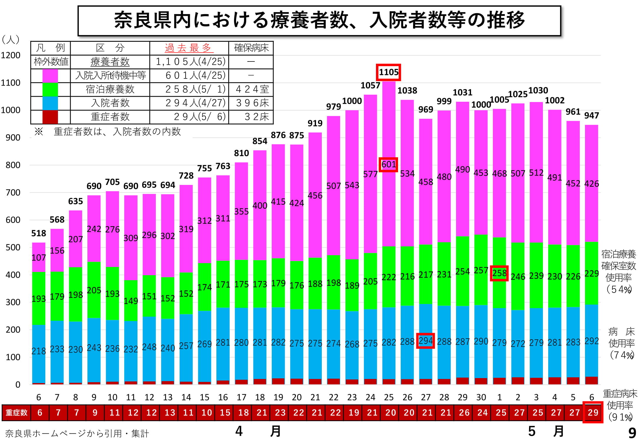 奈良県内における療養者数、入院者数等の推移