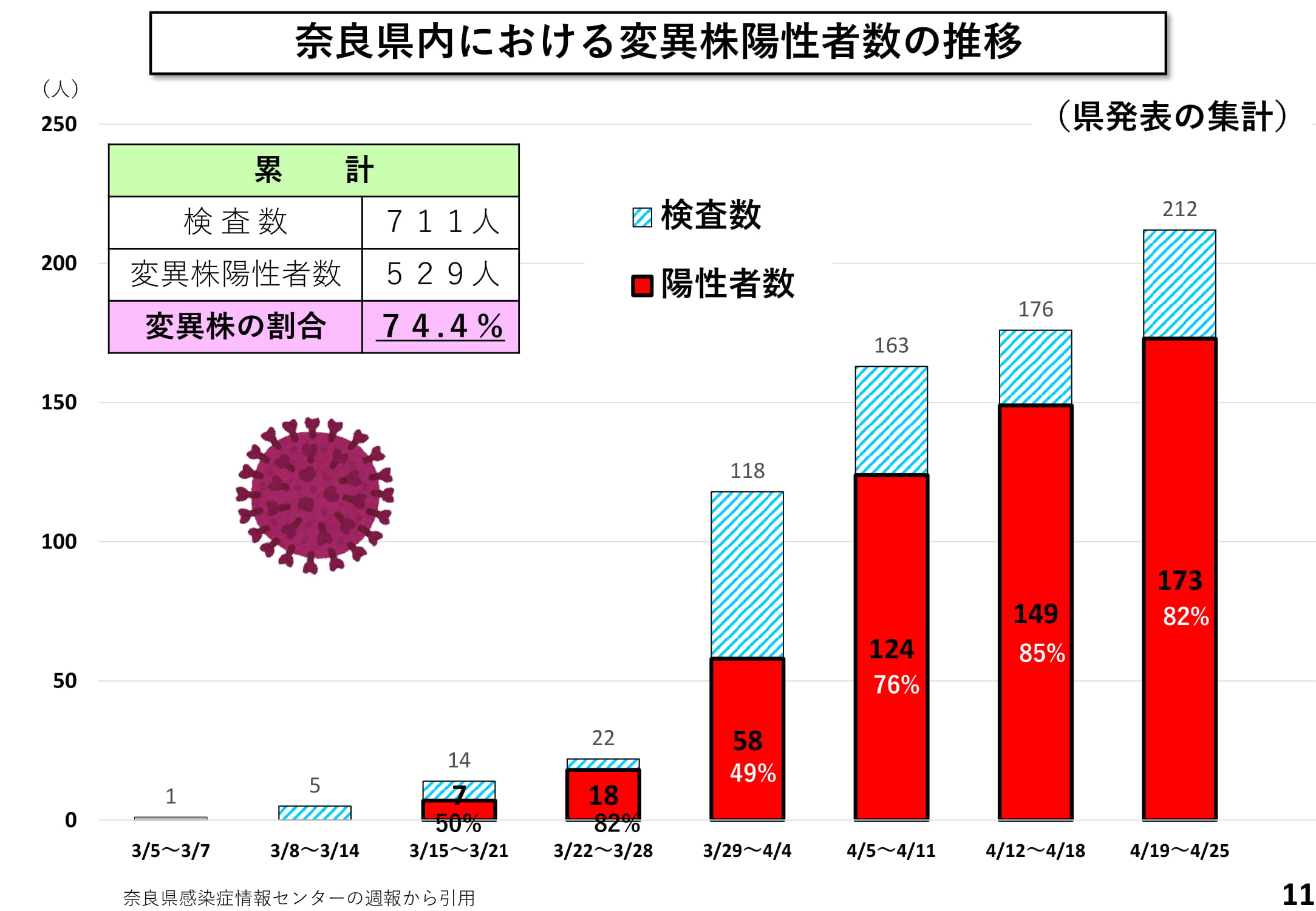 奈良県内における変異株陽性者数の推移