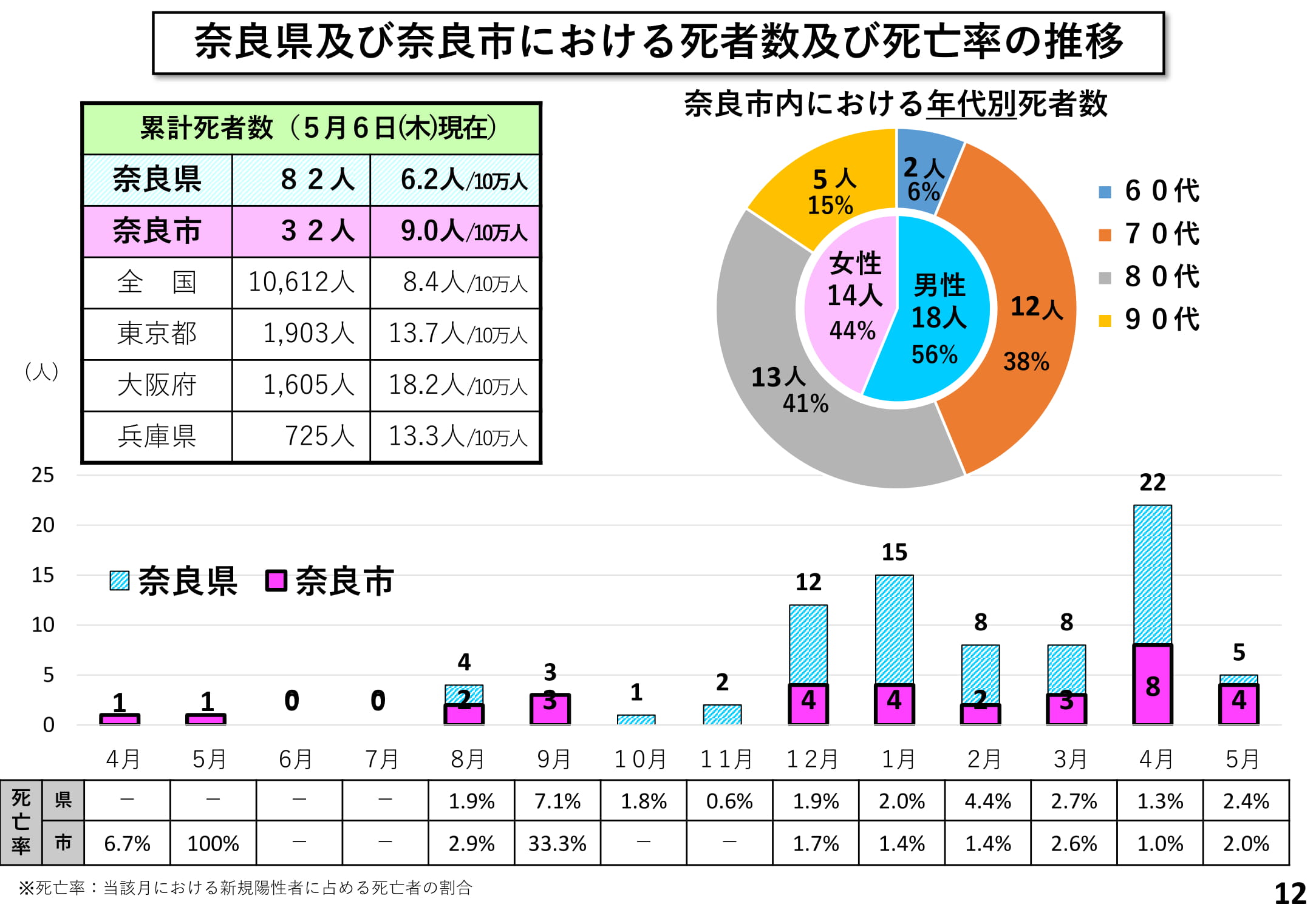 奈良県及び奈良市における死亡者数及び死亡率の推移