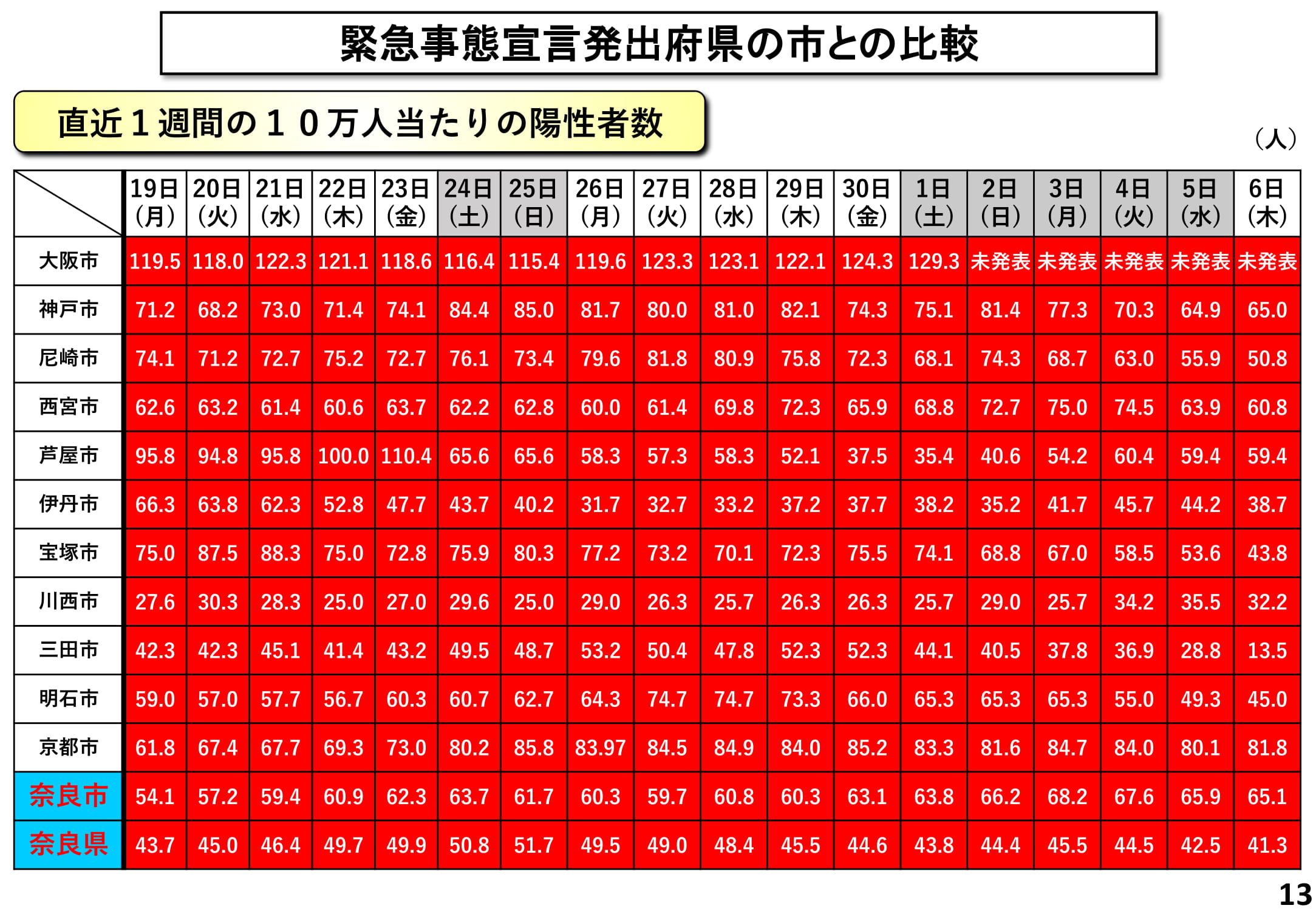 緊急事態宣言発出府県の市との比較