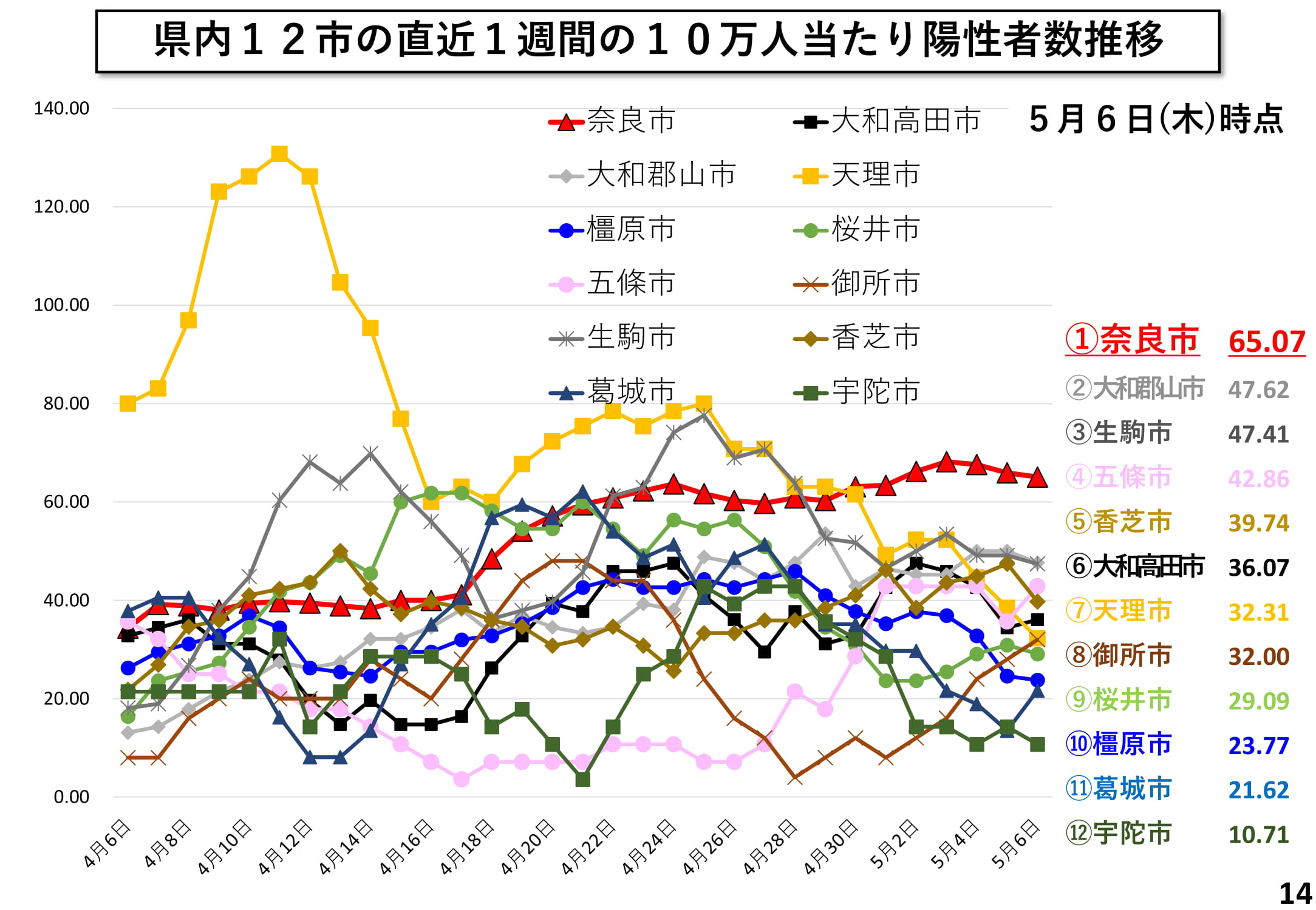 県内12市の直近1週間の10万人当たり陽性者数推移