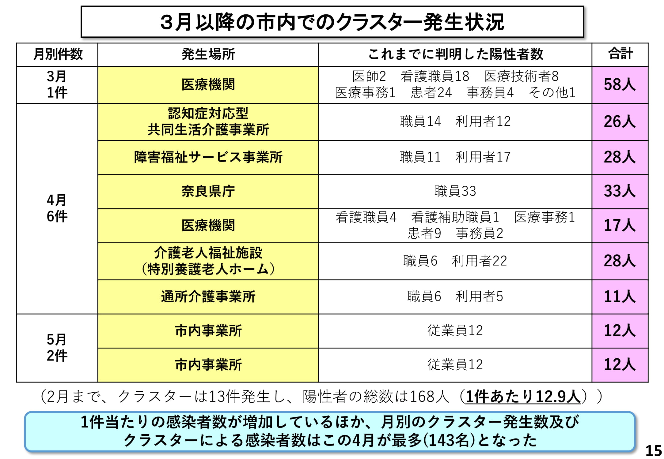 3月以降の市内でのクラスター発生状況