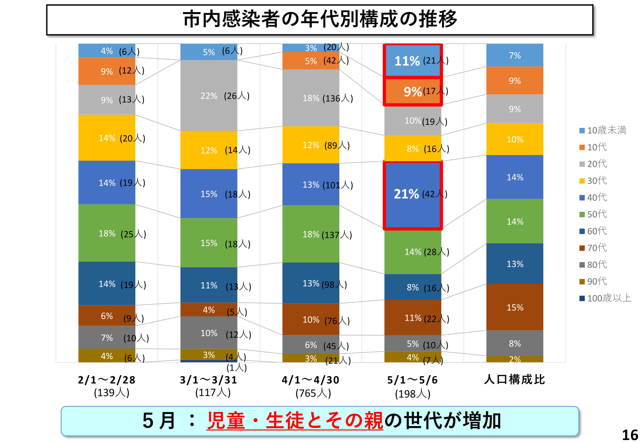 市内感染者の年代別構成の推移