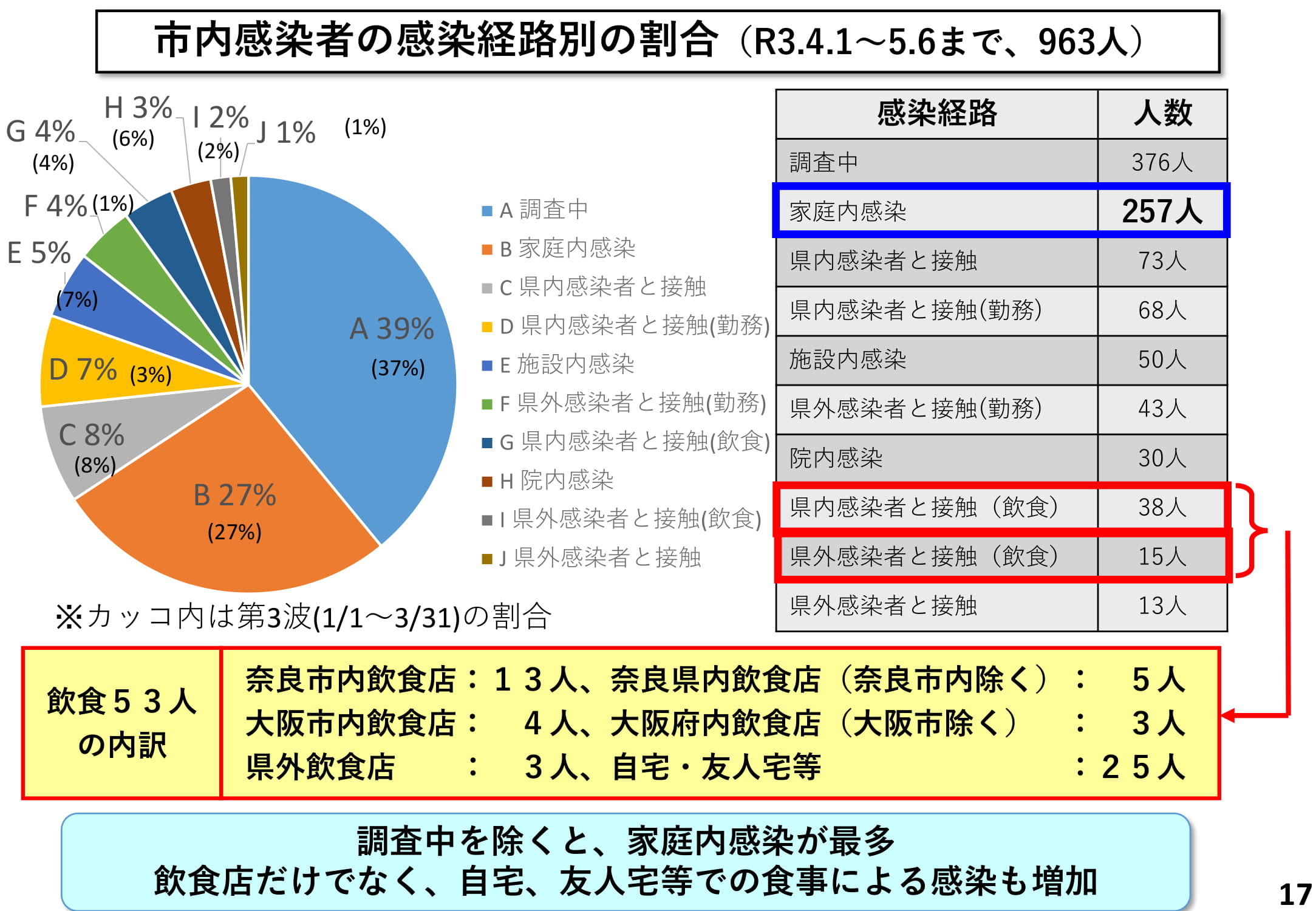 市内感染者の年代別構成（R3.4.1～5.6まで、963人）