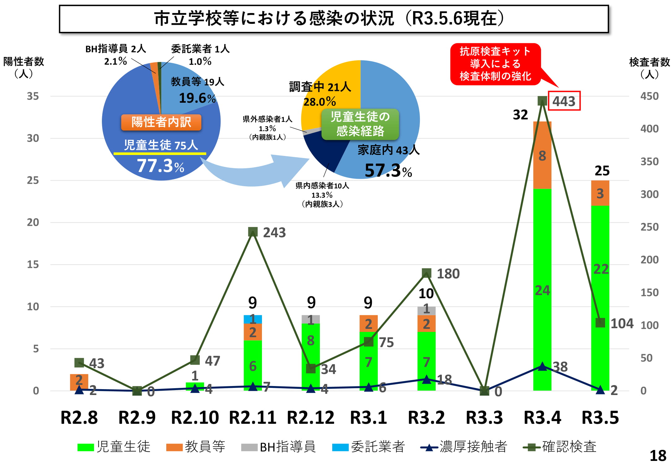 市立学校等における感染の状況（R3.5.6現在）