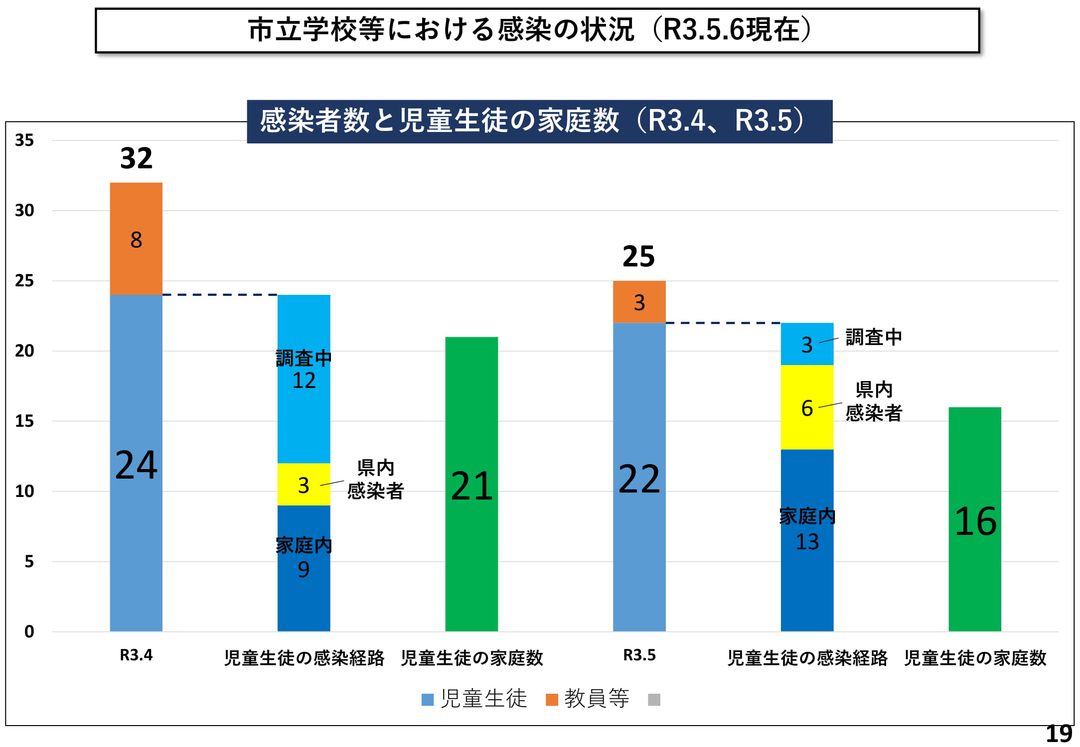 市立学校等における感染の状況（R3.5.6現在）