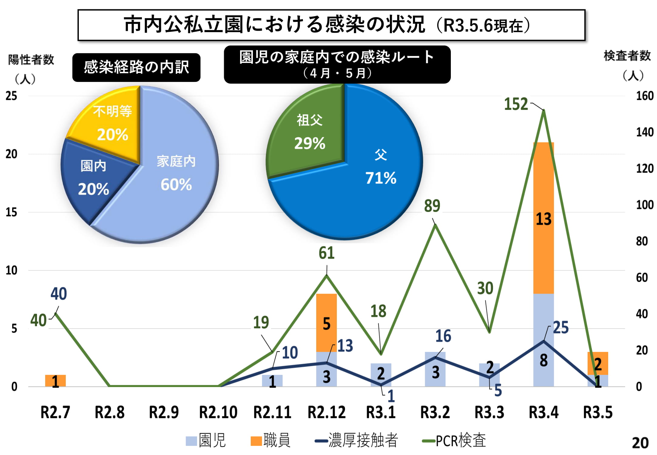 市立公私立園における感染の状況（R3.5.6現在）