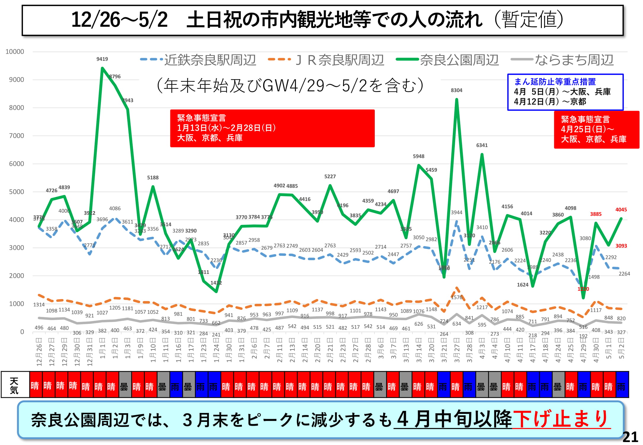 12/26～5/2　土日祝の市内観光地等での人の流れ（暫定値）