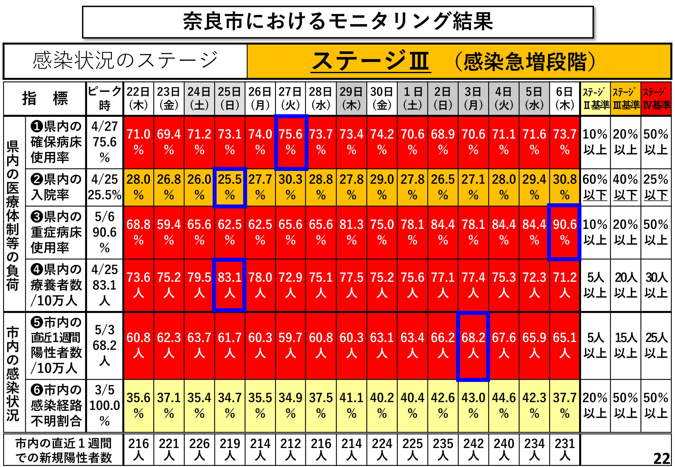 奈良市におけるモニタリング結果