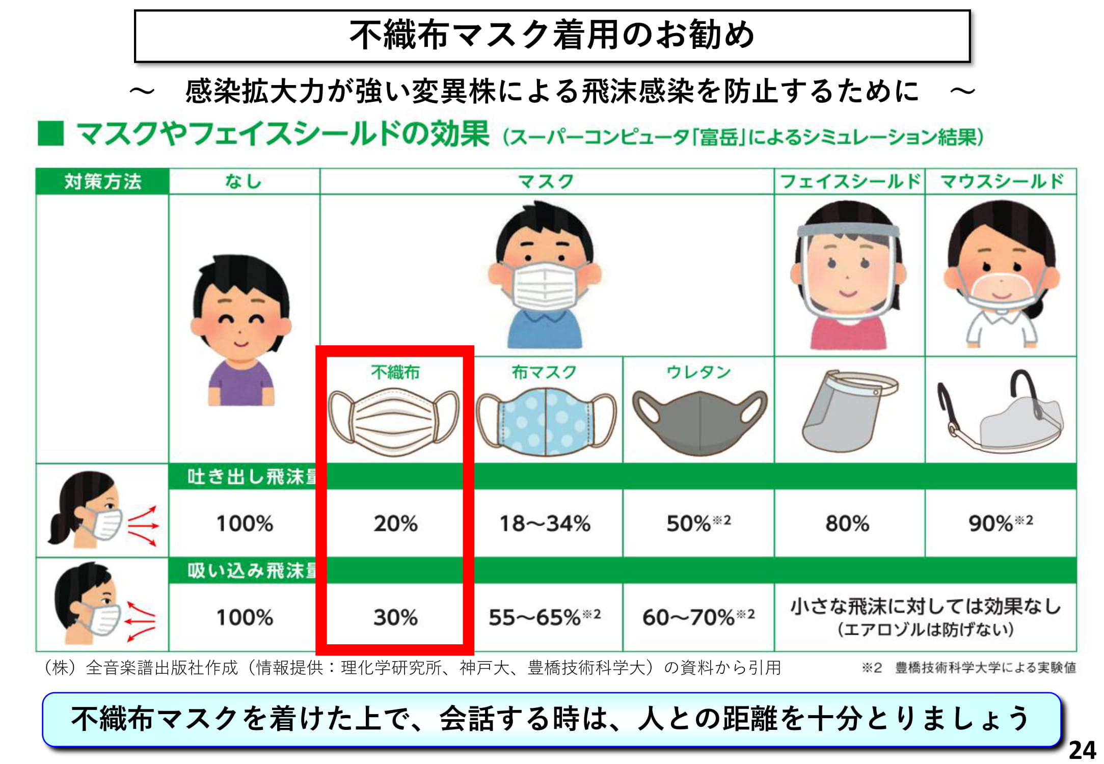 不織布マスク着用のお勧め