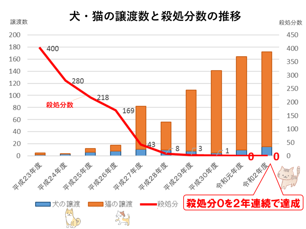 犬・猫の譲渡数と殺処分数の推移