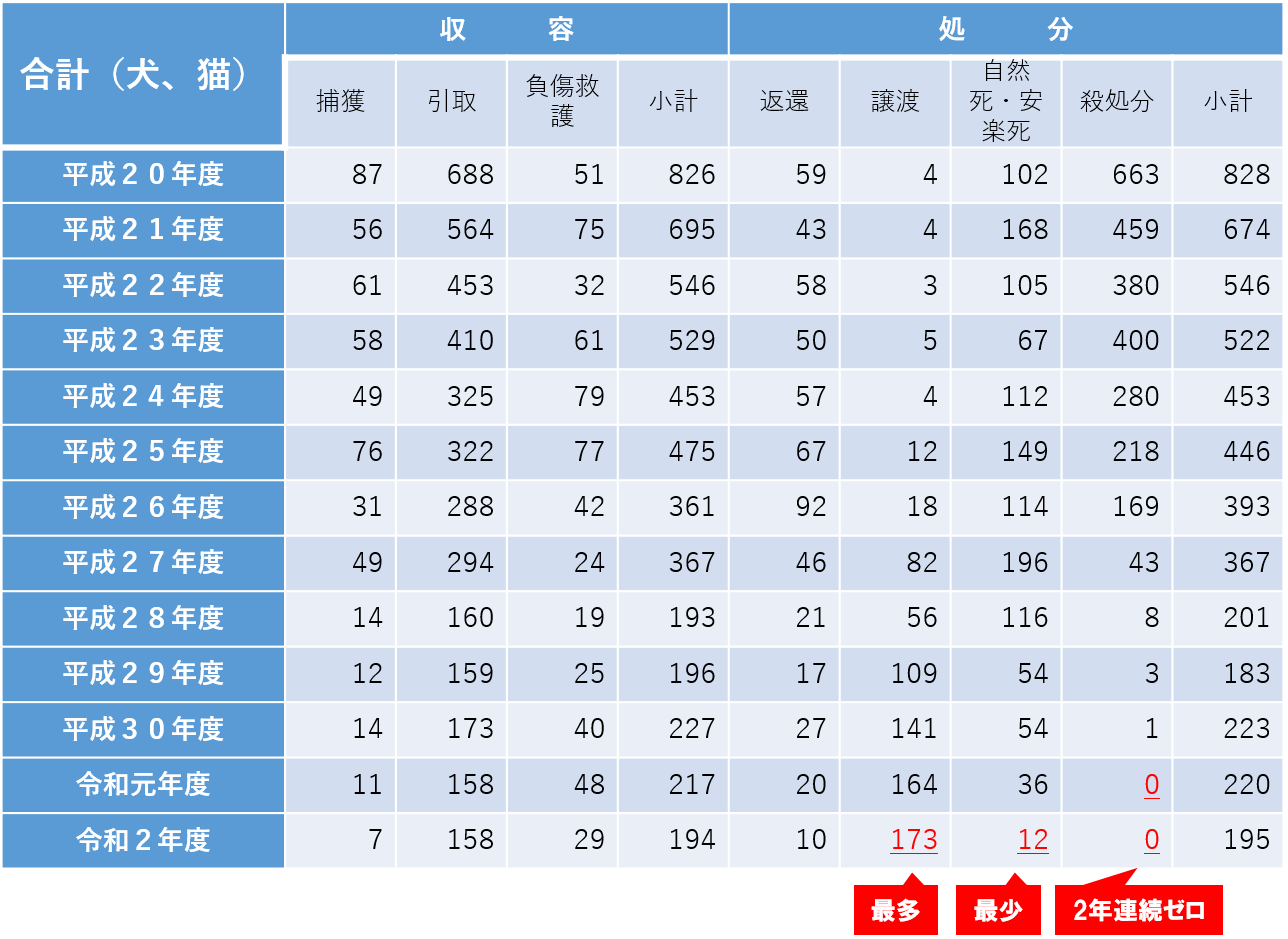 犬猫殺処分数推移グラフ