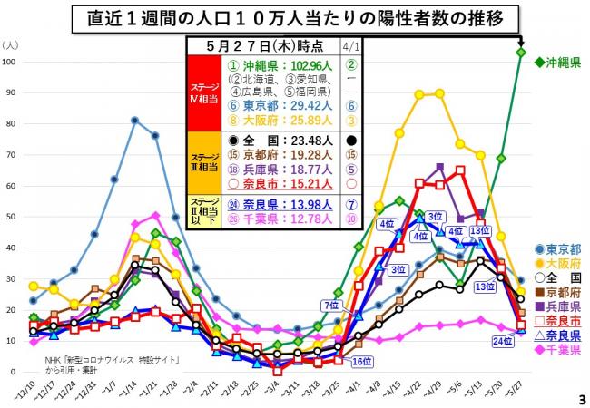 直近1週間の人口10万人当たりの陽性者数の推移