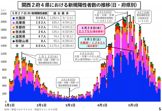 関西2府4県における新規陽性者数の推移（日・府県別）