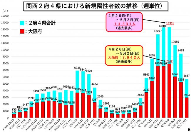 関西2府4県における新規陽性者数の推移（週単位）