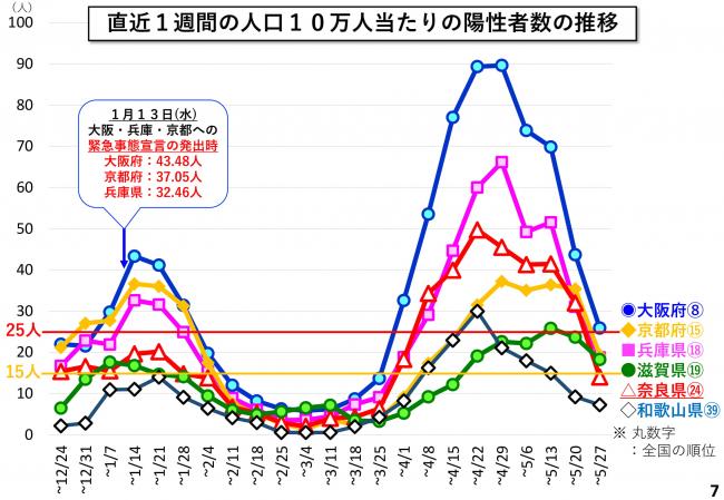 直近1週間の人口10万人当たりの陽性者数の推移