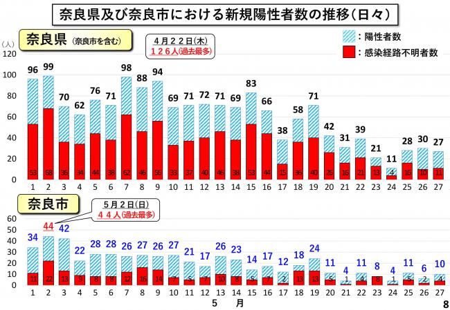 奈良県及び奈良市における新規陽性者数の推移（日々）