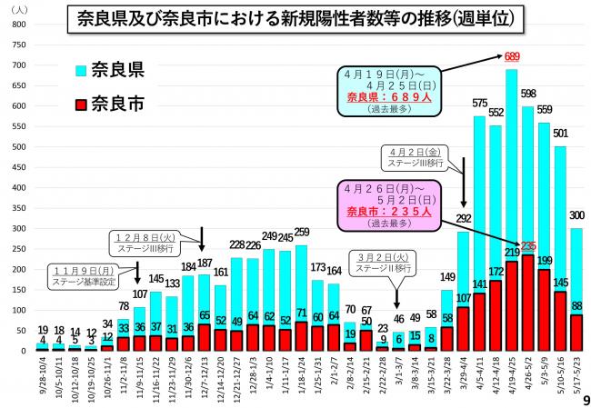 奈良県内及び奈良市における新規陽性者数等の推移(週単位)