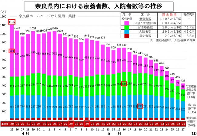 奈良県内における療養者数、入院者数等の推移