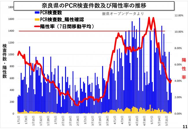 奈良県のPCR検査件数及び陽性率の推移