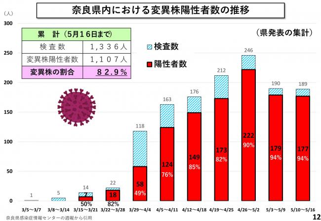 奈良県内における変異株陽性者数の推移