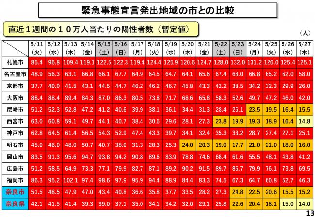 緊急事態宣言発出地域の市との比較