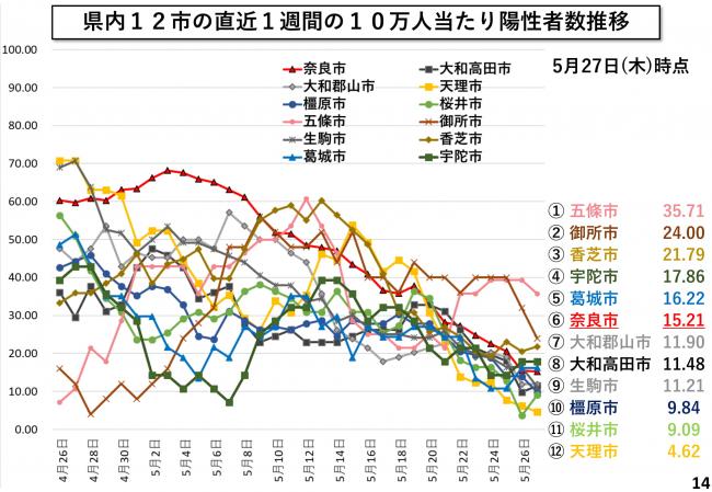 県内12市の直近1週間の10万人当たり陽性者数推移