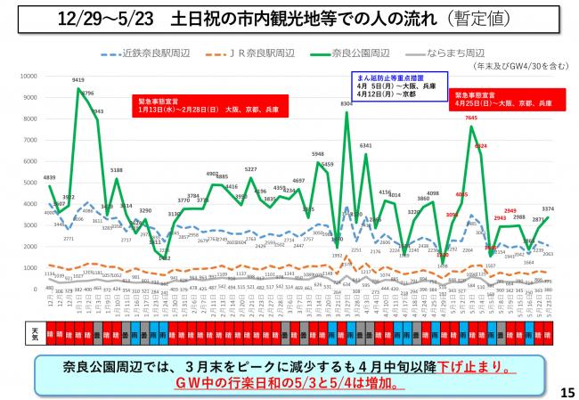 12/29～5/23　土日祝の市内観光地等での人の流れ（暫定値）