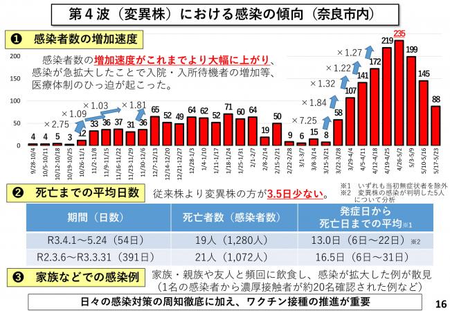 第4派（変異株）における感染の傾向（奈良市内）