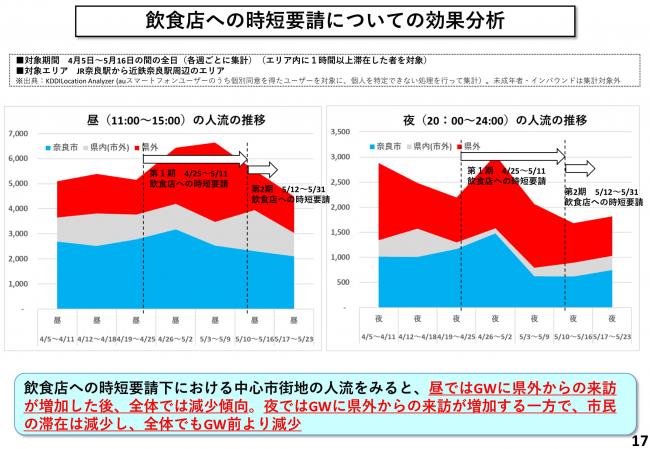 飲食店への時短要請についての効果分析