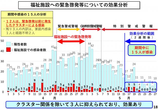 福祉施設への緊急啓発等についての効果分析