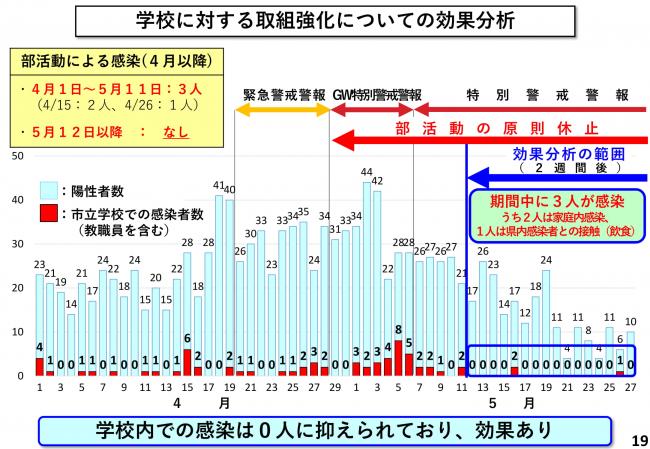 学校に対する取組強化についての効果分析