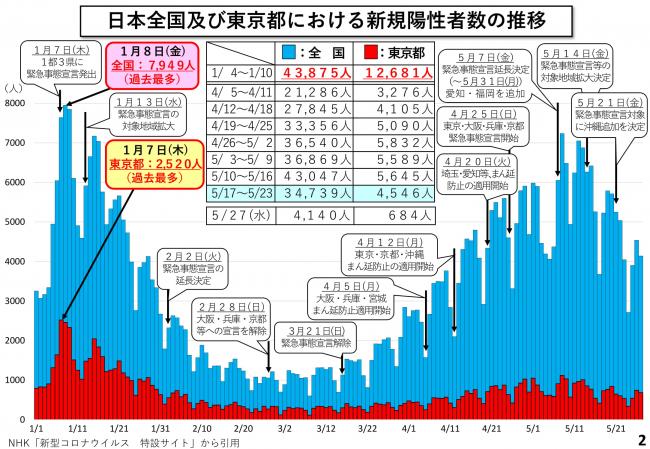 日本全国及び東京都における新規陽性者数の推移