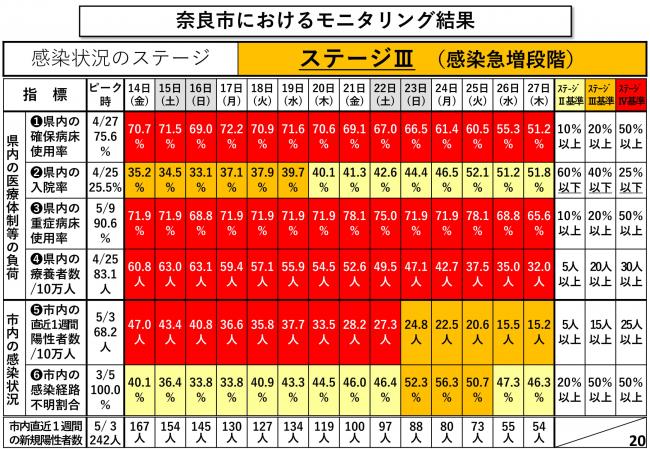 奈良市におけるモニタリング結果