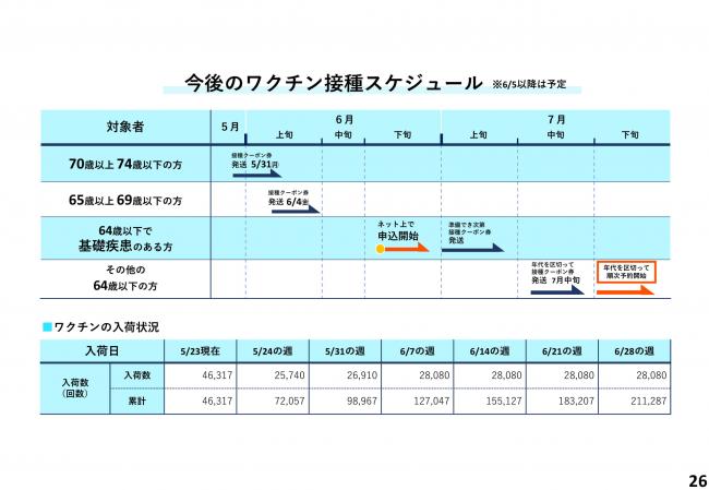 今後のワクチン接種スケジュール