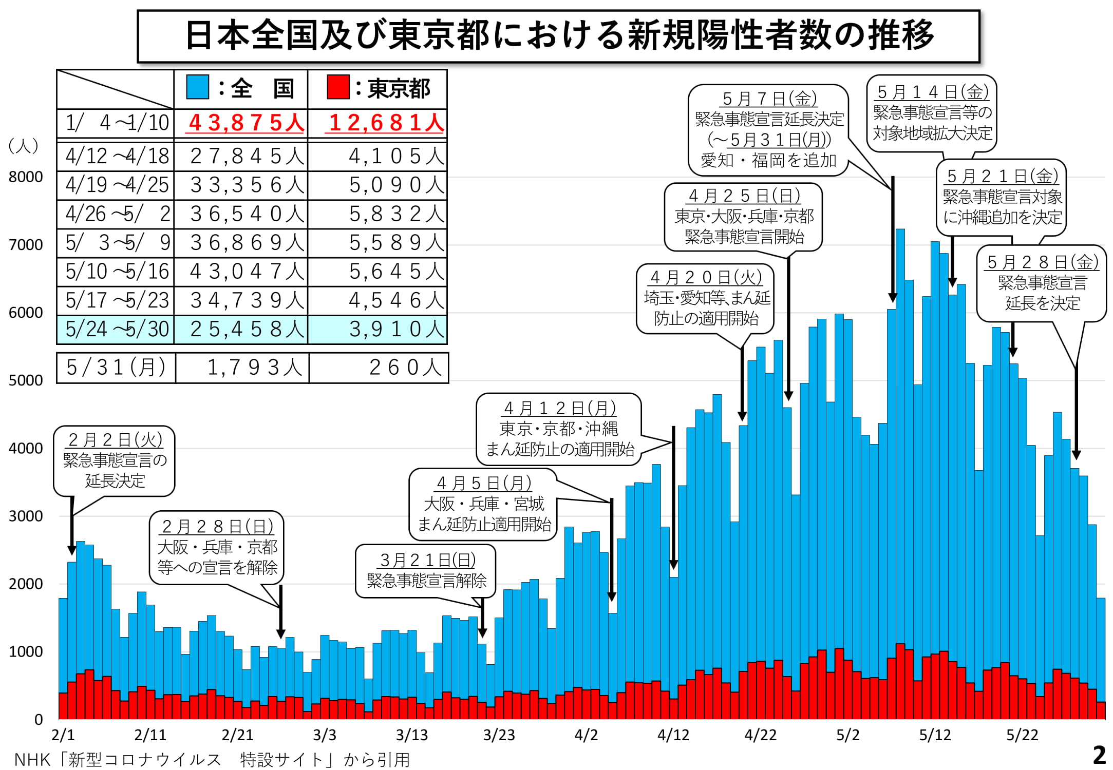 日本全国及び東京都における新規陽性者数の推移