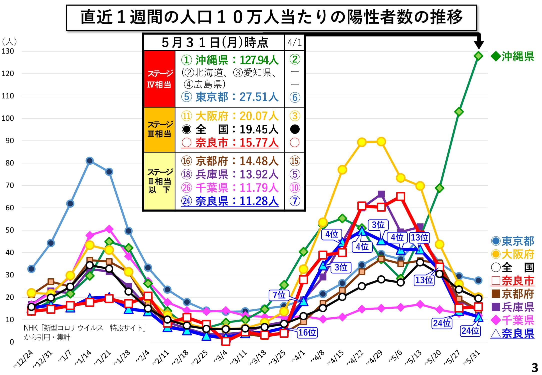 直近1週間の人口10万人当たりの陽性者数の推移