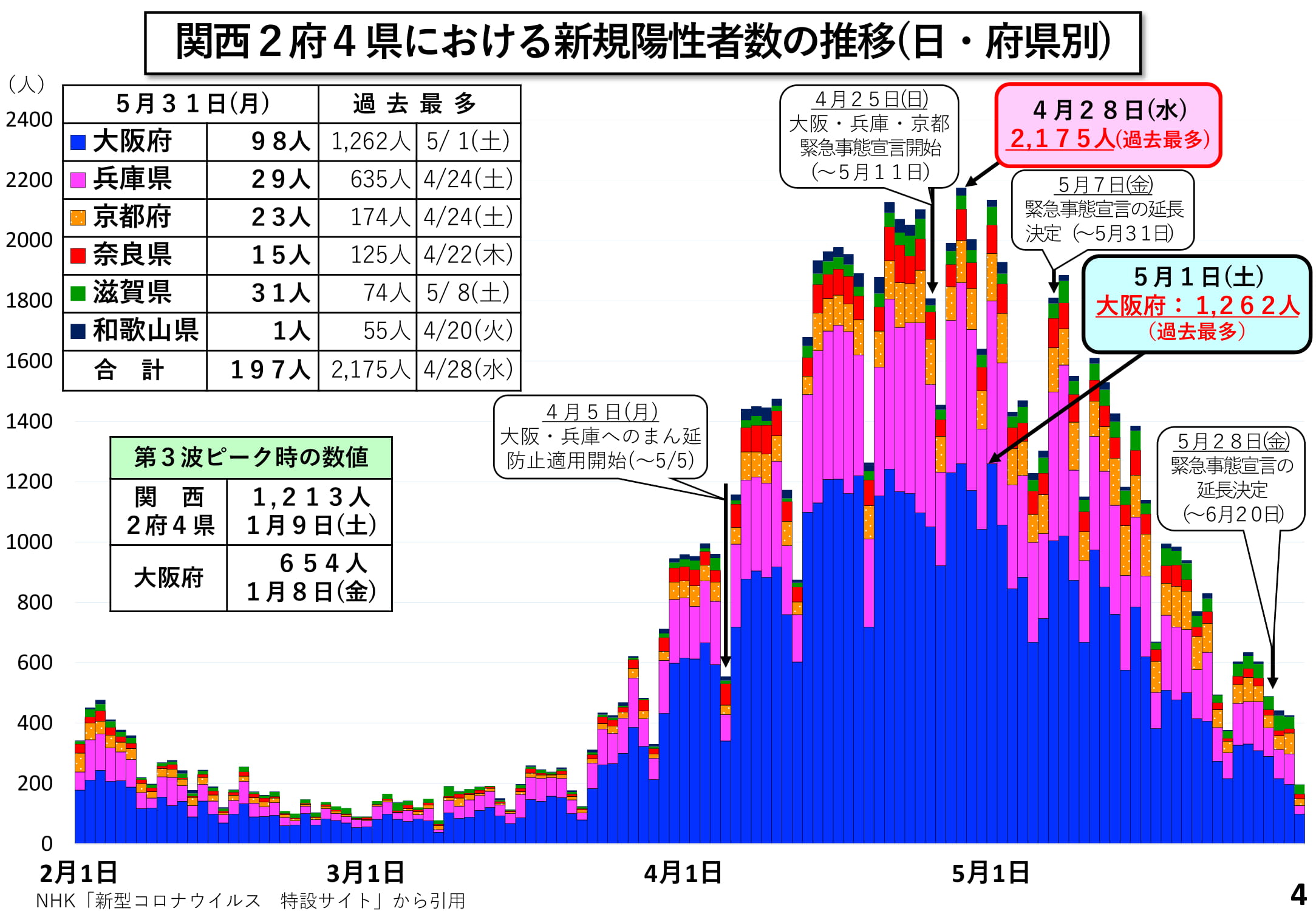 関西2府4県における新規陽性者数の推移（日・府県別）