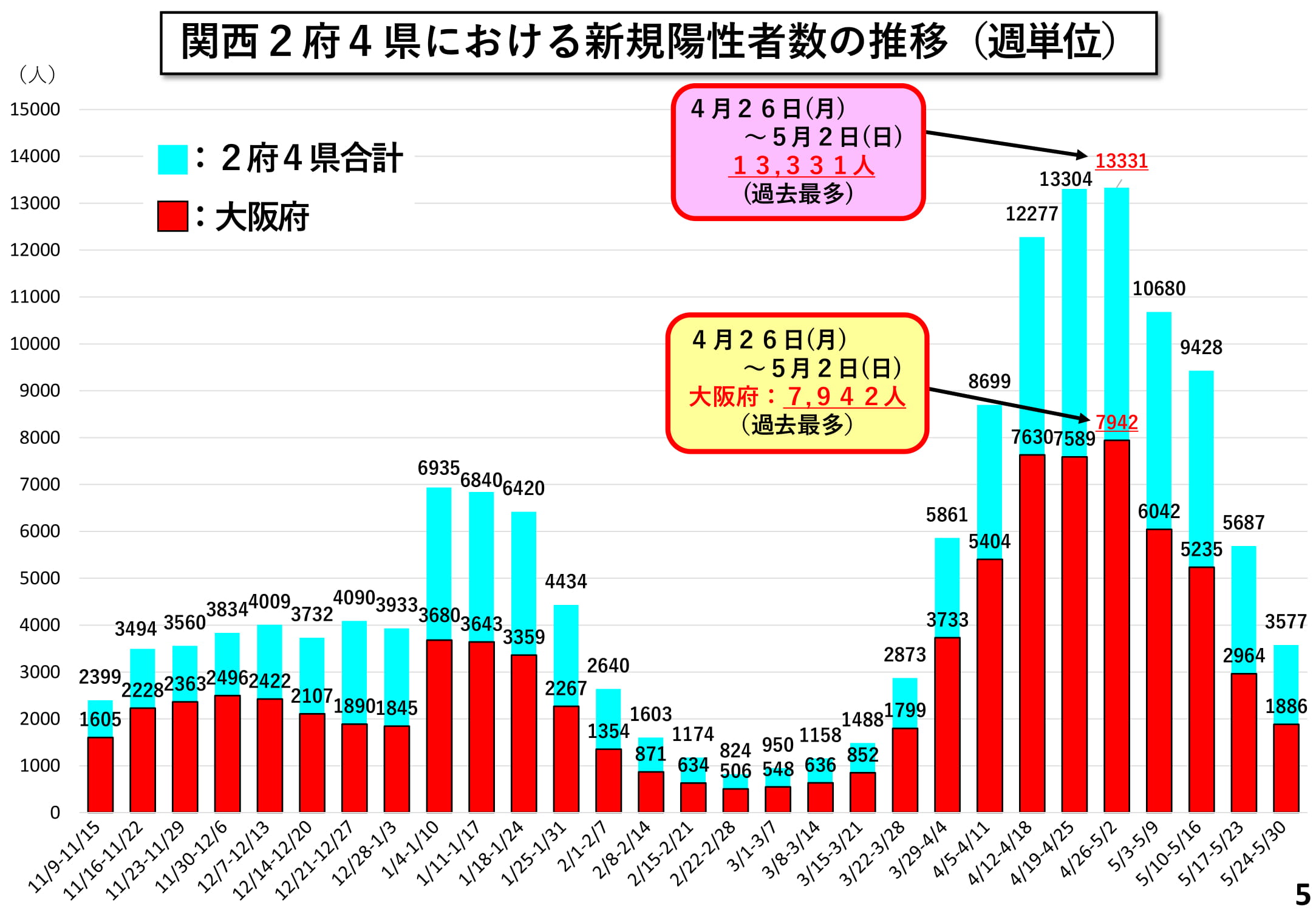 関西2府4県における新規陽性者数の推移（週単位）