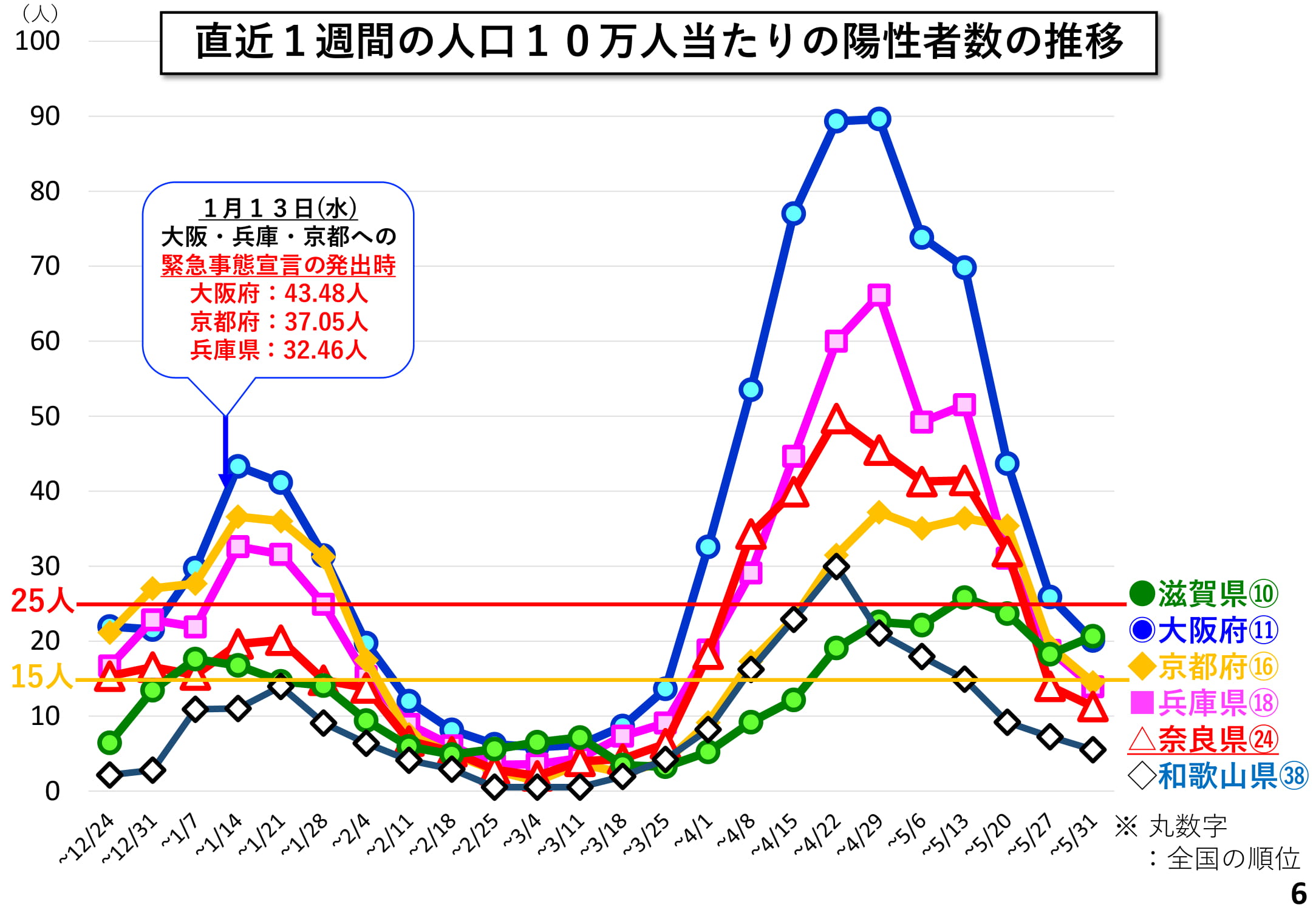 直近1週間の人口10万人当たりの陽性者数の推移