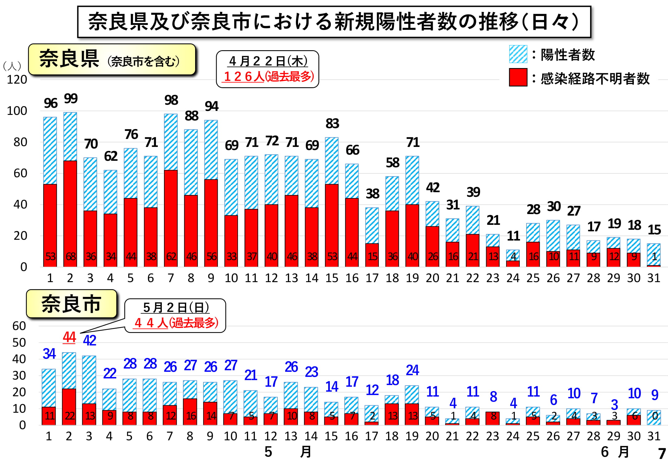 奈良県及び奈良市における新規陽性者数の推移（日々）