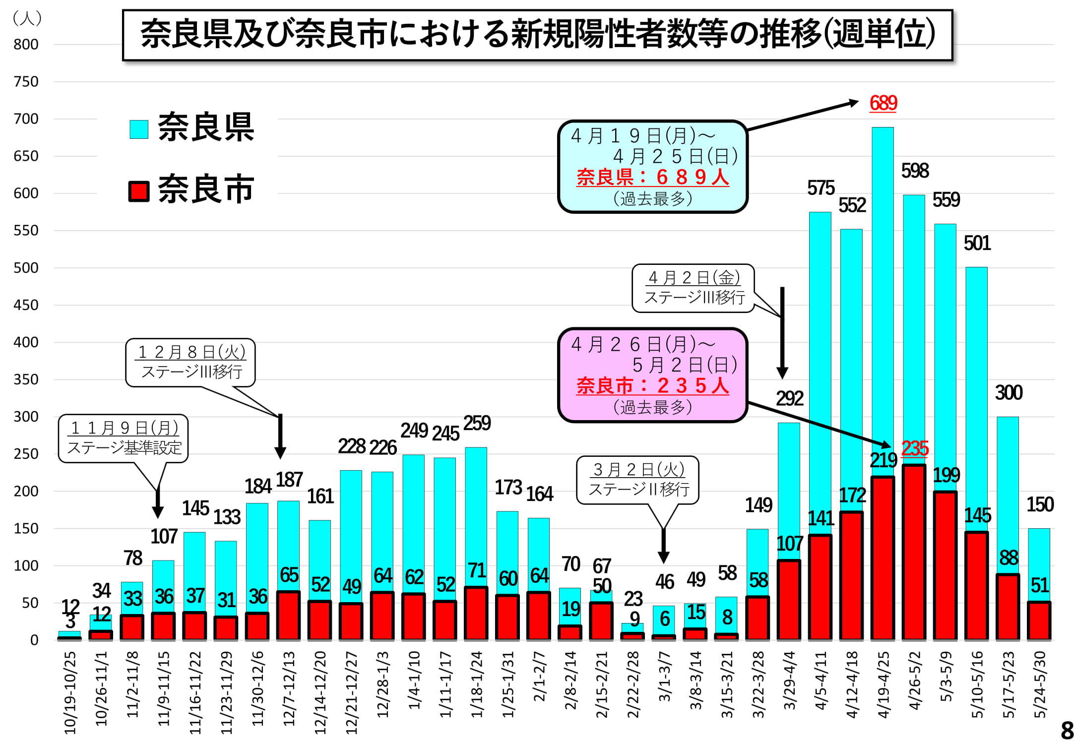 奈良県内及び奈良市における新規陽性者数等の推移(週単位)