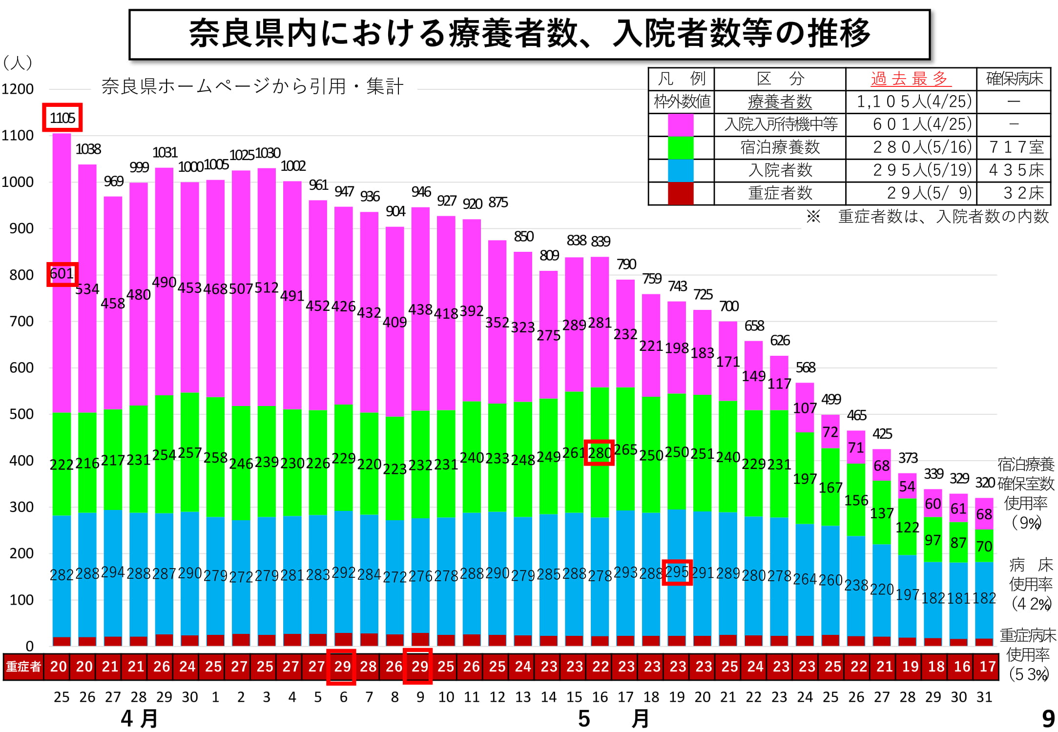 奈良県内における療養者数、入院者数等の推移